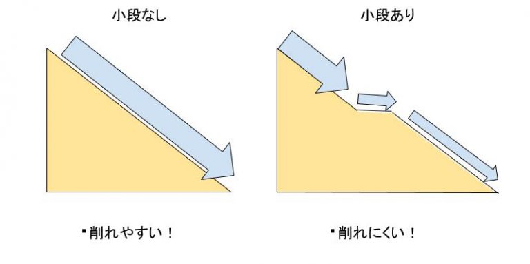 【図解】切土とは?盛土との違いをかんたん解説!【注意点もあり】