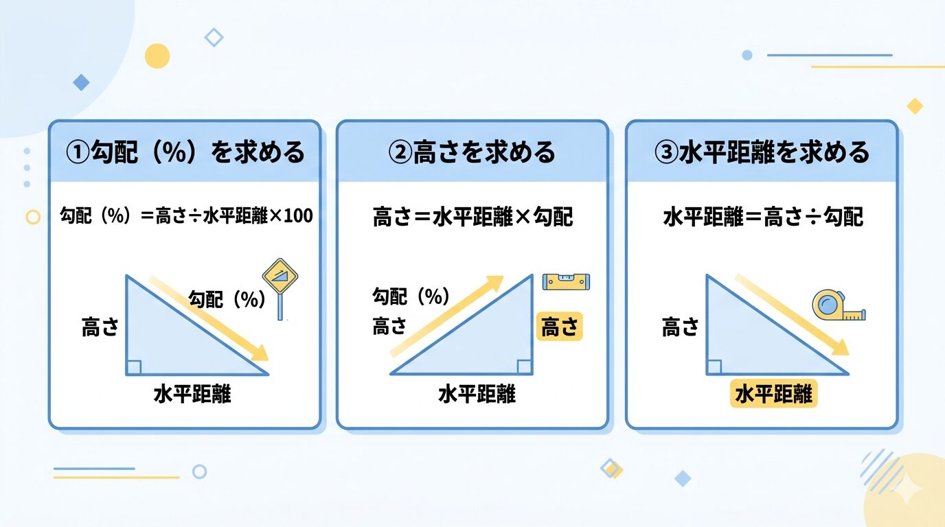 【図解】勾配のパーセントとは？初心者でもわかる見方・計算方法・角度の考え方