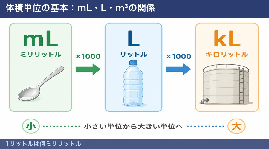 1リットルは何ミリリットル 図解①