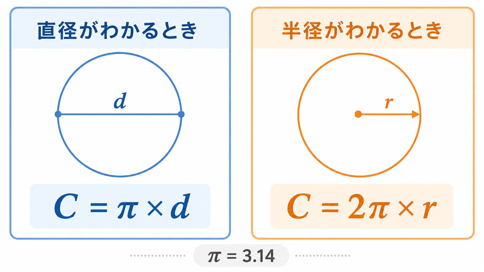 円周の求め方をやさしく解説｜直径・半径からの公式と計算例