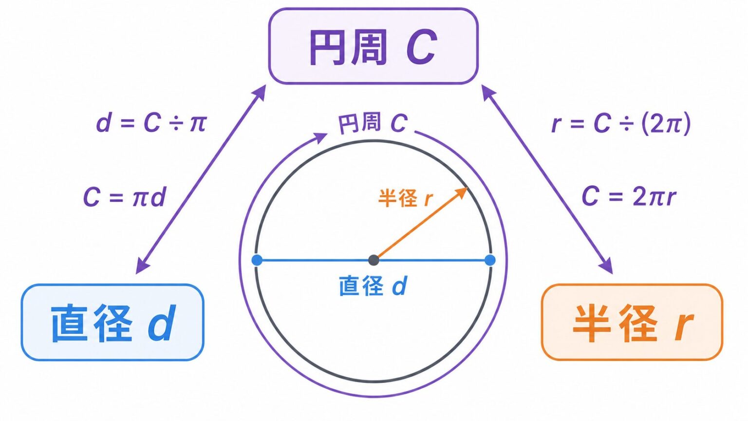 円周の求め方をやさしく解説｜直径・半径からの公式と計算例