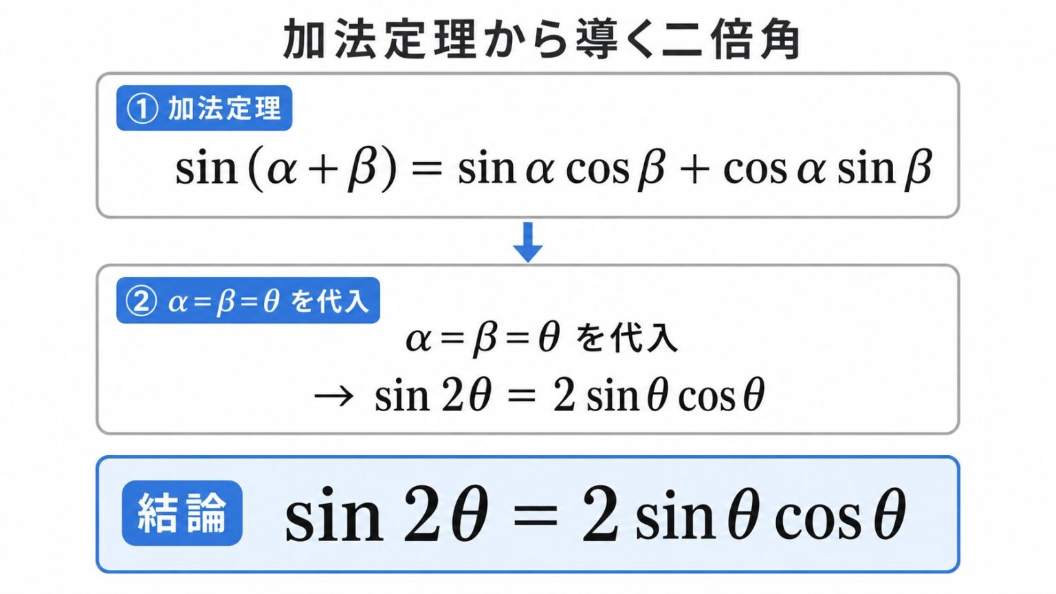 二倍角の公式をやさしく解説｜覚え方・導出・土木計算での使い方