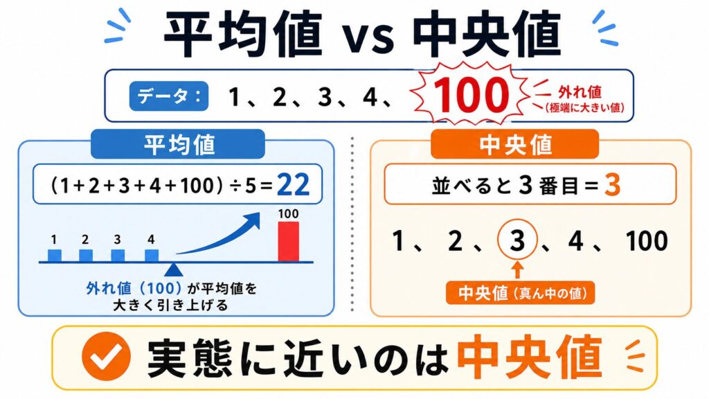 中央値の求め方|奇数・偶数データの手順と平均値との違いを解説