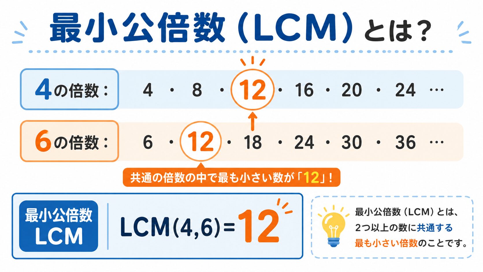 最小公倍数の求め方|連除法を使った計算手順をわかりやすく解説