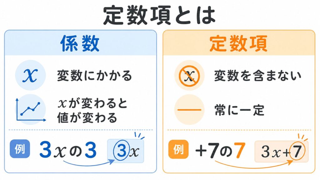 定数項とは?意味・定義と係数・変数との違いを解説