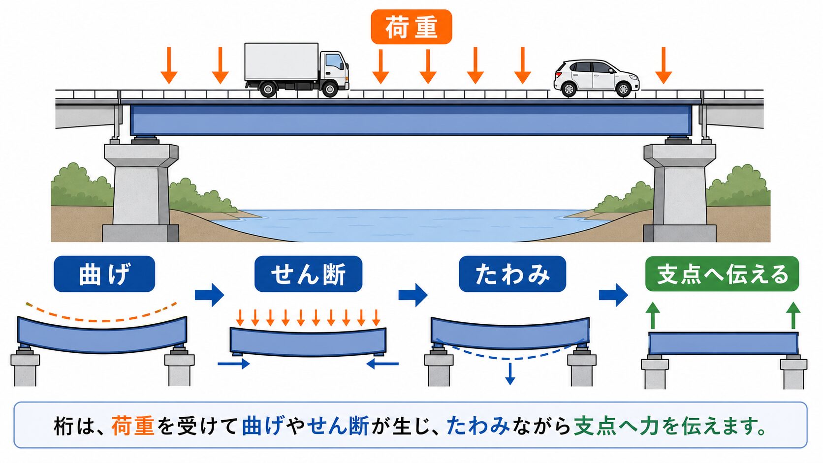 【図解】桁(けた)とは?橋梁・鉄骨の桁の種類と土木設計での使い方