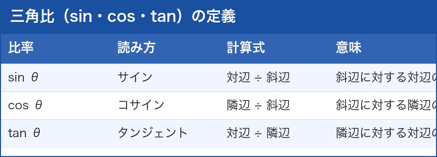 sin・cos・tanの定義を示す表