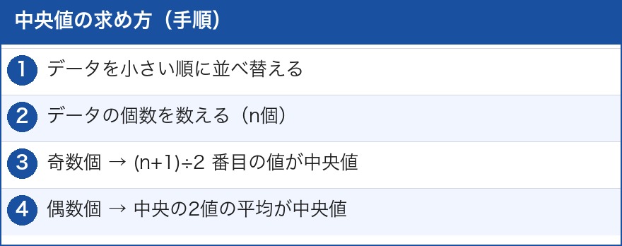 中央値の求め方のステップ図