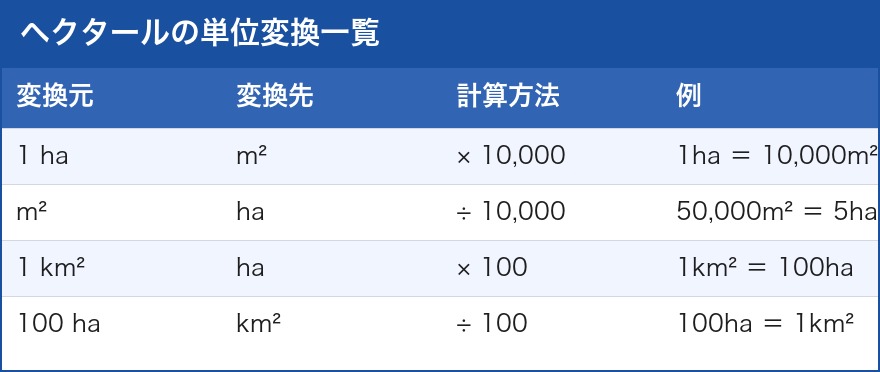 ヘクタールの単位変換表