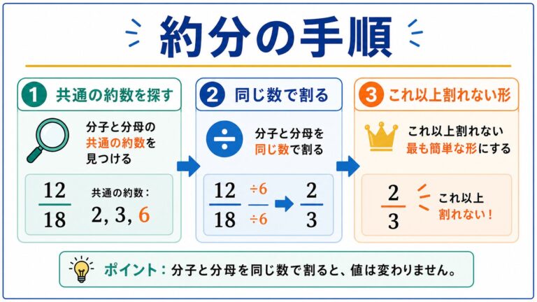 【図解】約分とは?分数を簡単にする手順と最大公約数を使った求め方