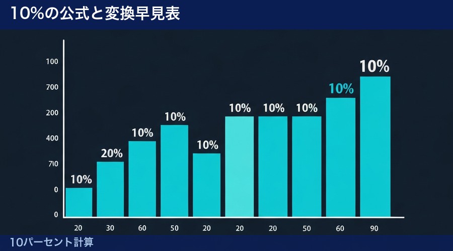 10パーセント計算の図解①
