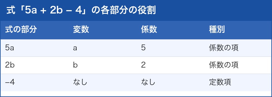 数式の係数と定数項を示す表