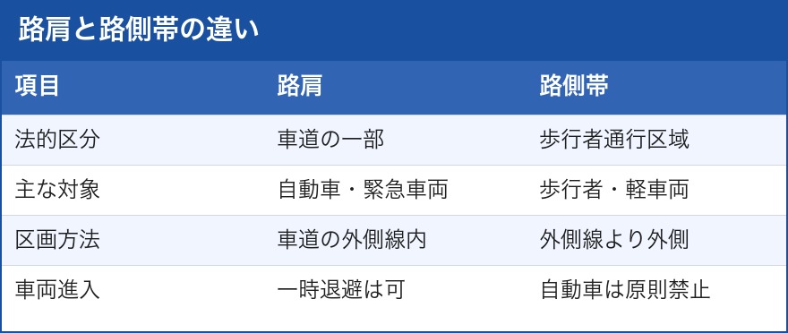 路肩と路側帯の違いを示す比較表