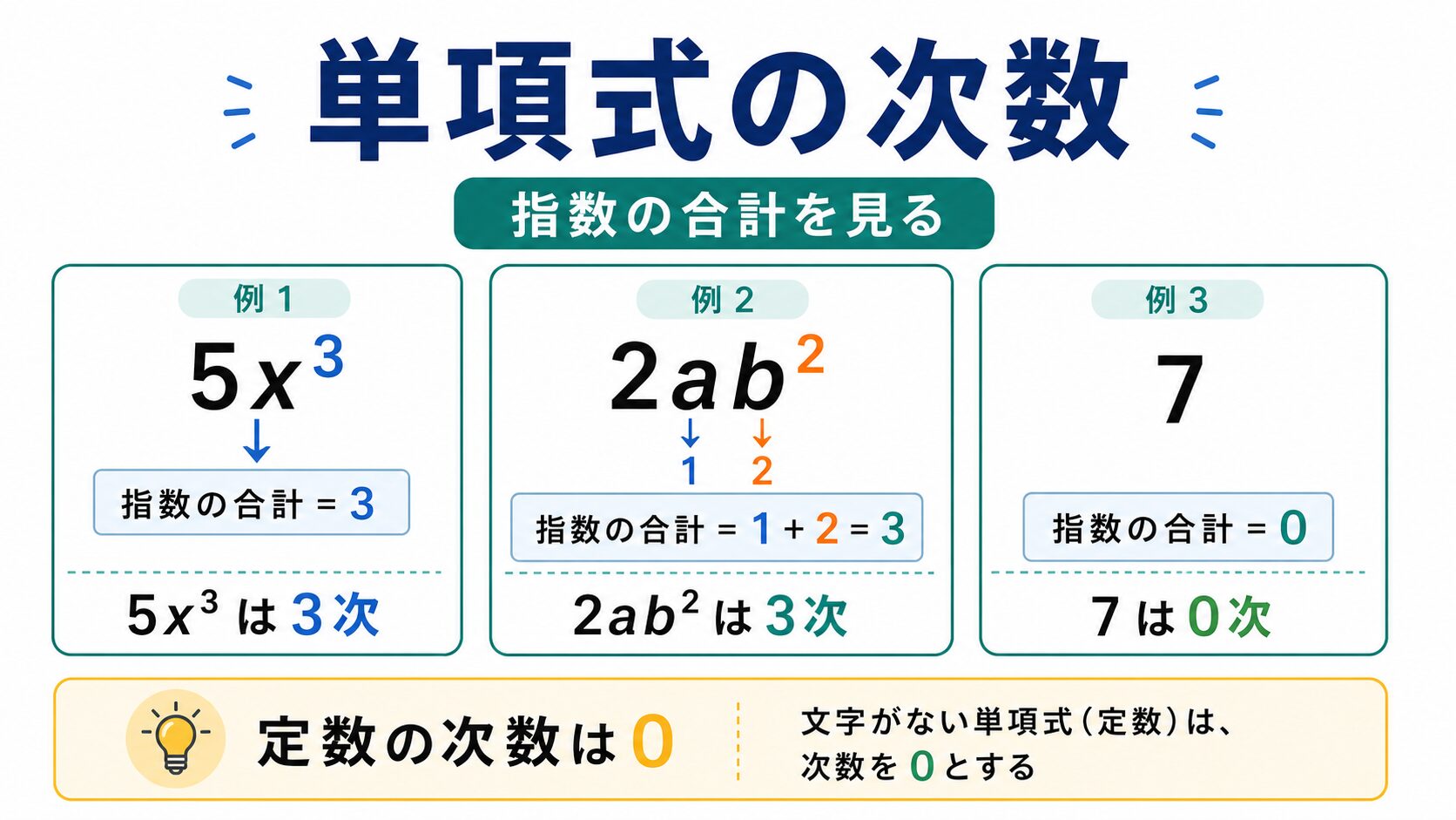 【図解】次数とは？多項式の次数の求め方・係数・定数項との関係をわかりやすく解説