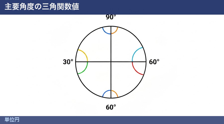 単位円の図解