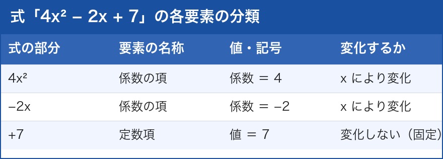 多項式の係数・定数項の分類表