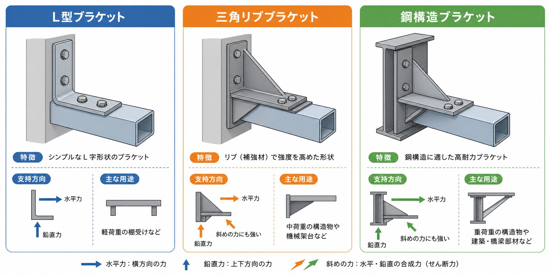 ブラケットとはの図解①
