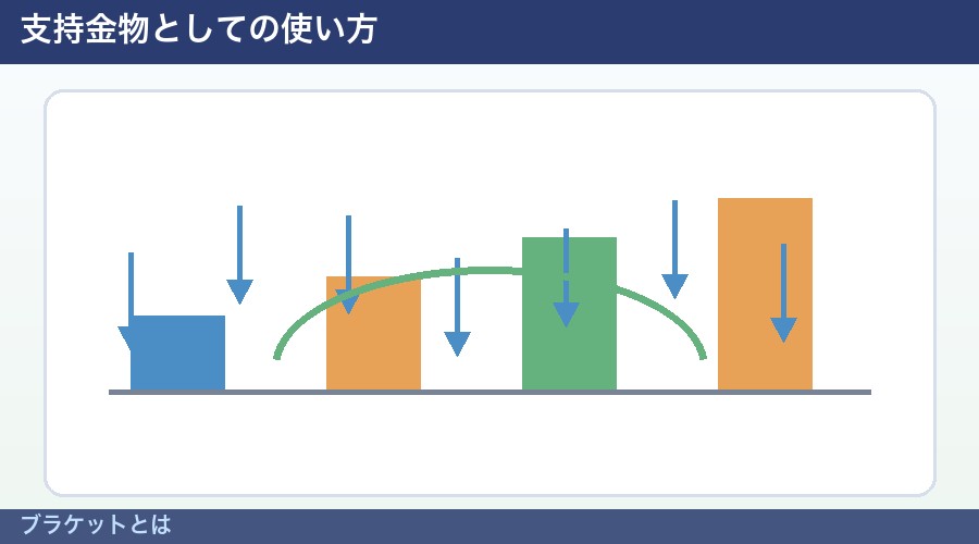 ブラケットとはの図解②