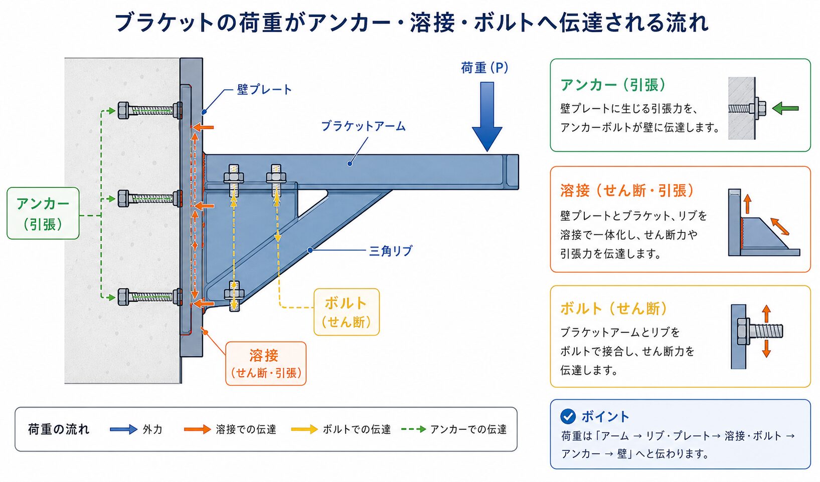 ブラケットとはの図解②