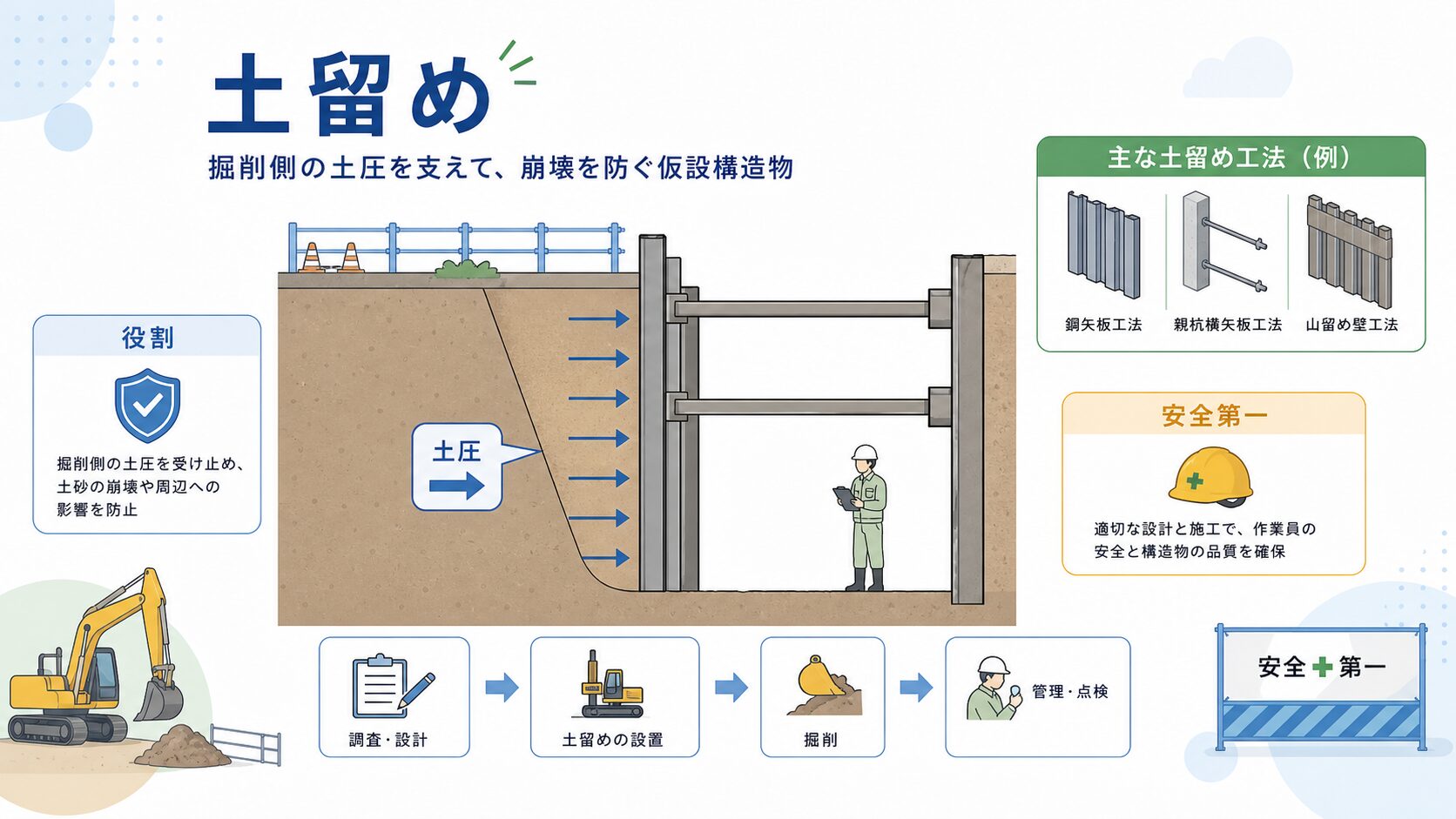 土留めの種類と役割を示す図解