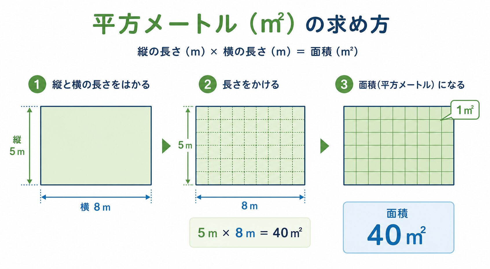 平米の計算の図解①