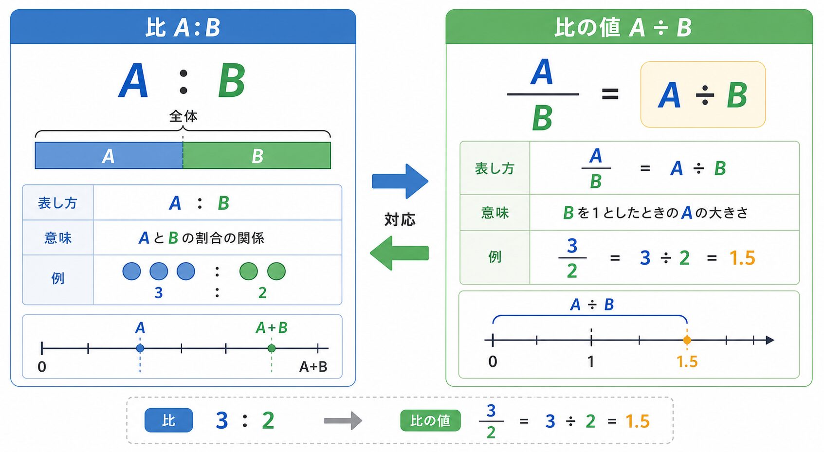 比の値とはの図解①
