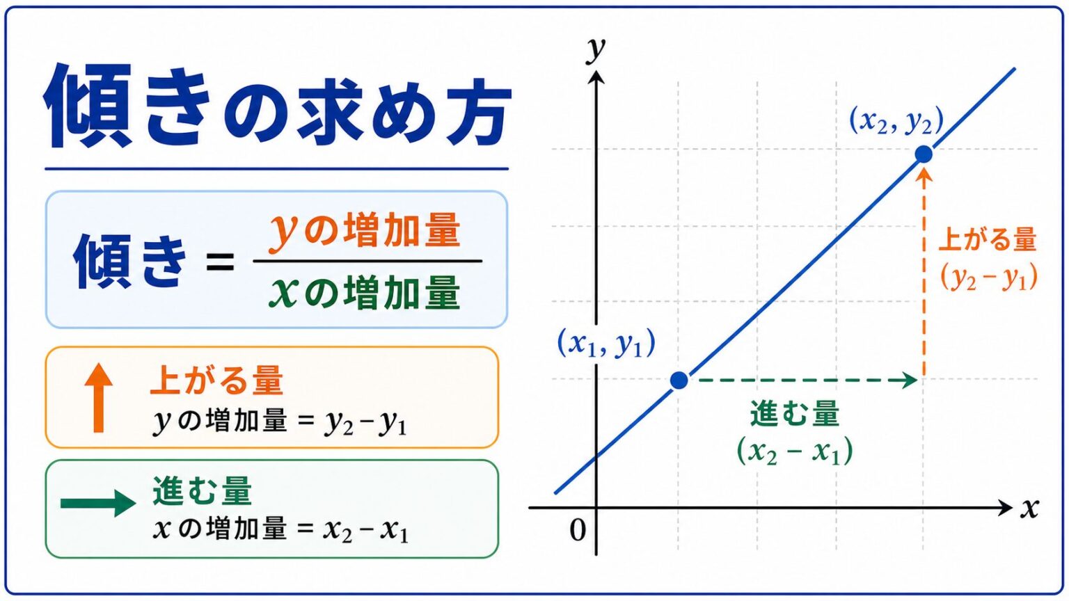 【図解】傾きの求め方とは？2点の座標から傾きを計算する手順