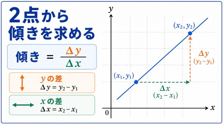 【図解】傾きの求め方とは？2点の座標から傾きを計算する手順