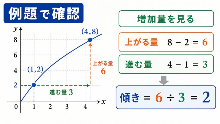 【図解】傾きの求め方とは？2点の座標から傾きを計算する手順