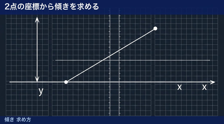 傾き 求め方の図解①