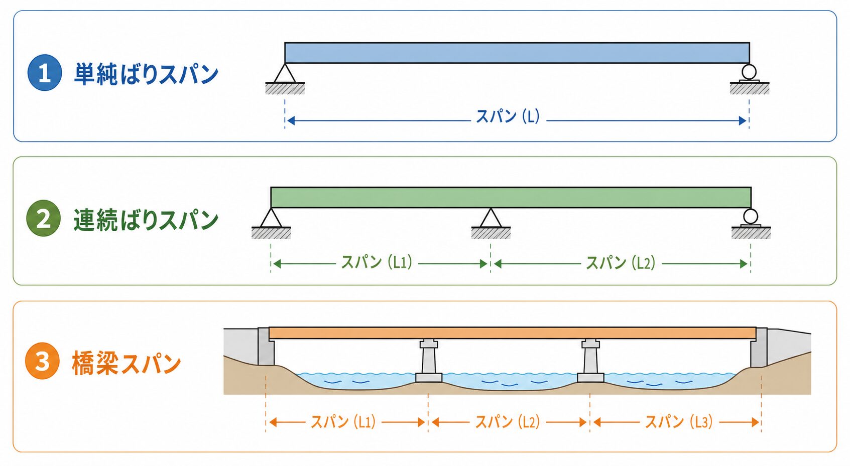 スパンとはの図解①