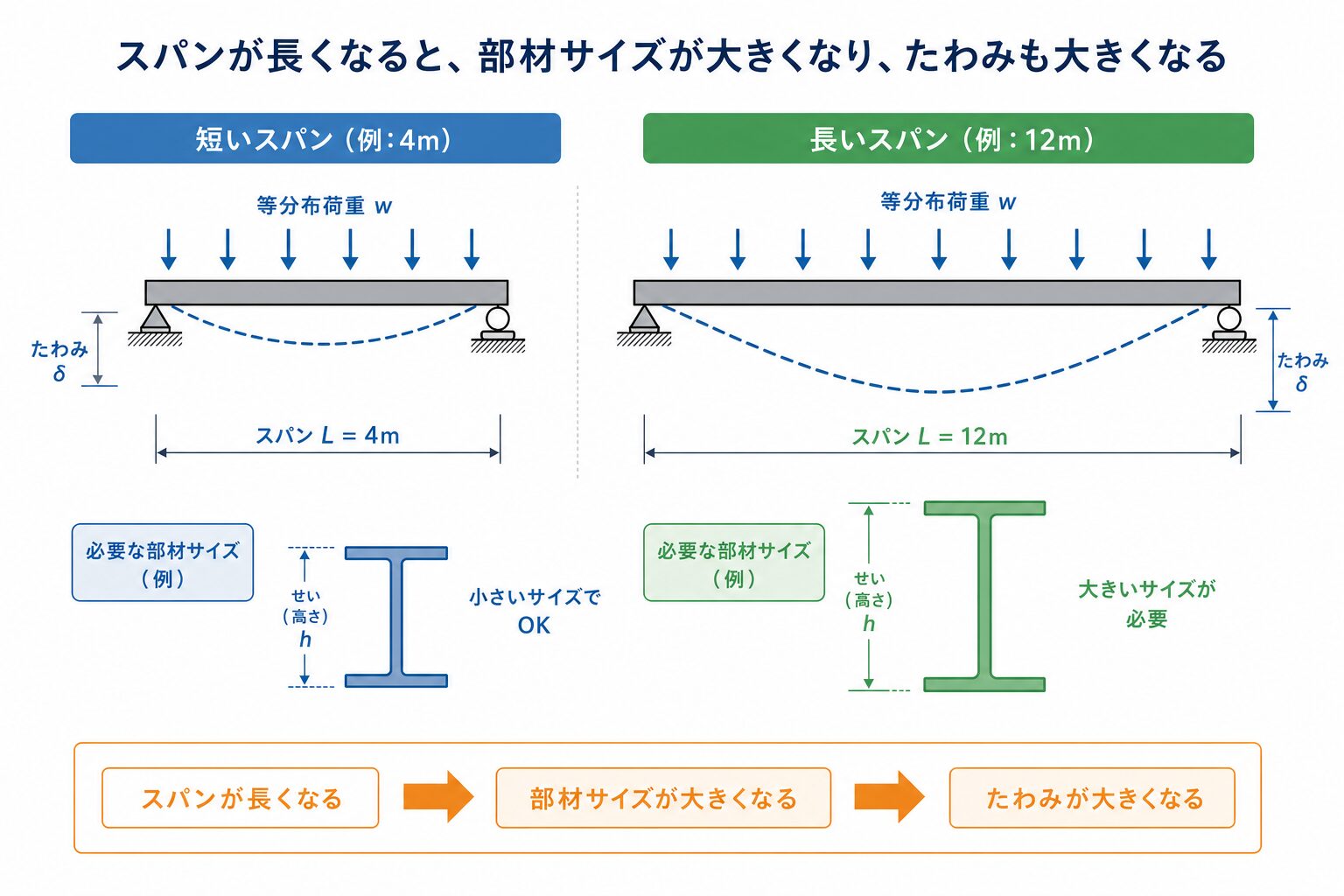 スパンとはの図解②