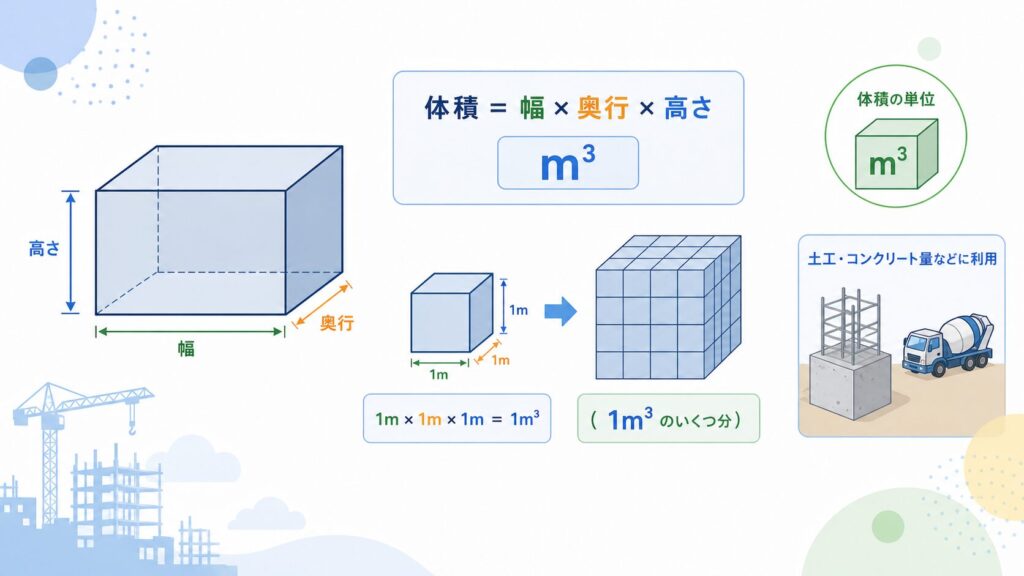 体積とは何かを示す図解
