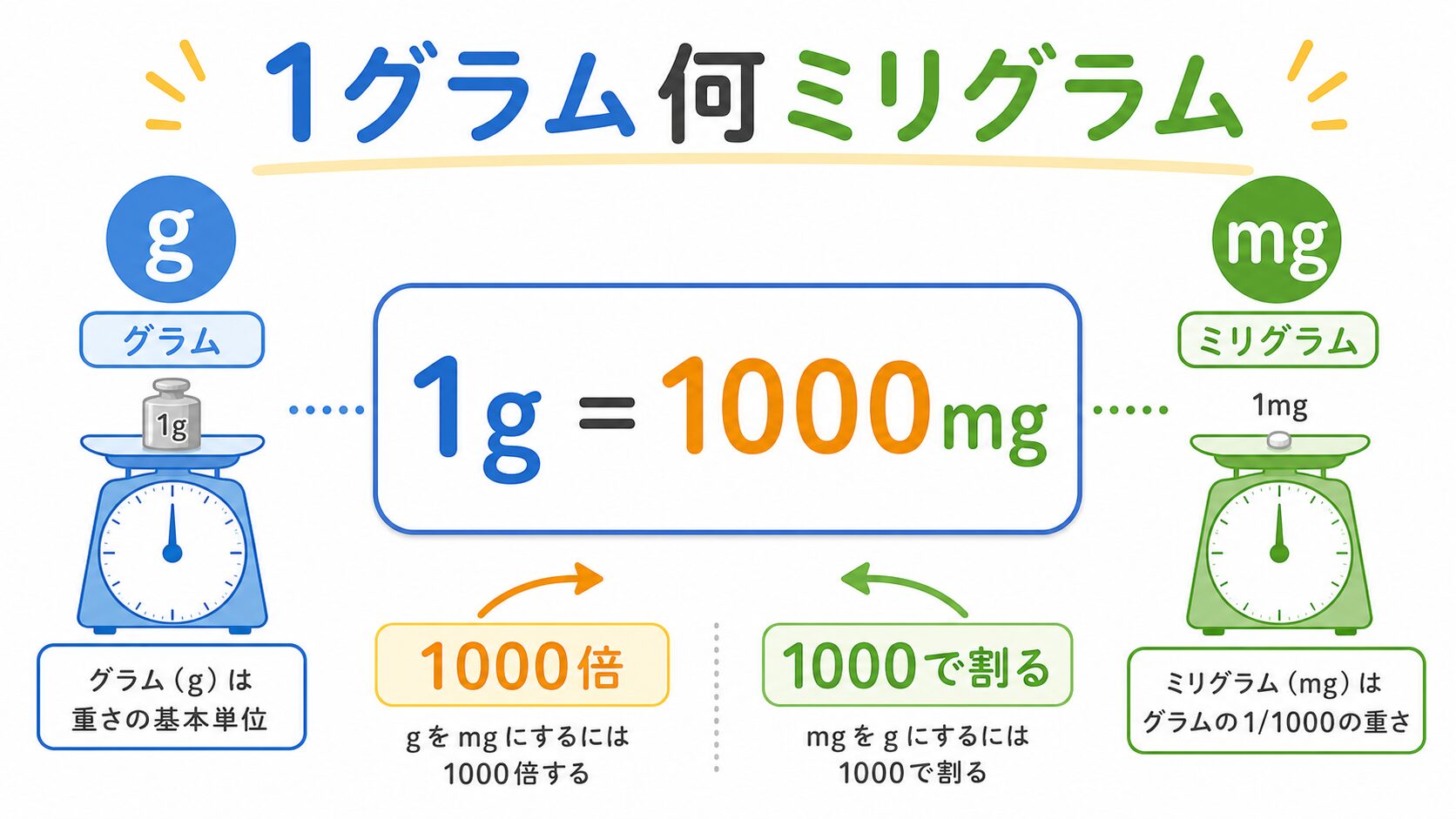 1グラム何ミリグラムのアイキャッチ画像
