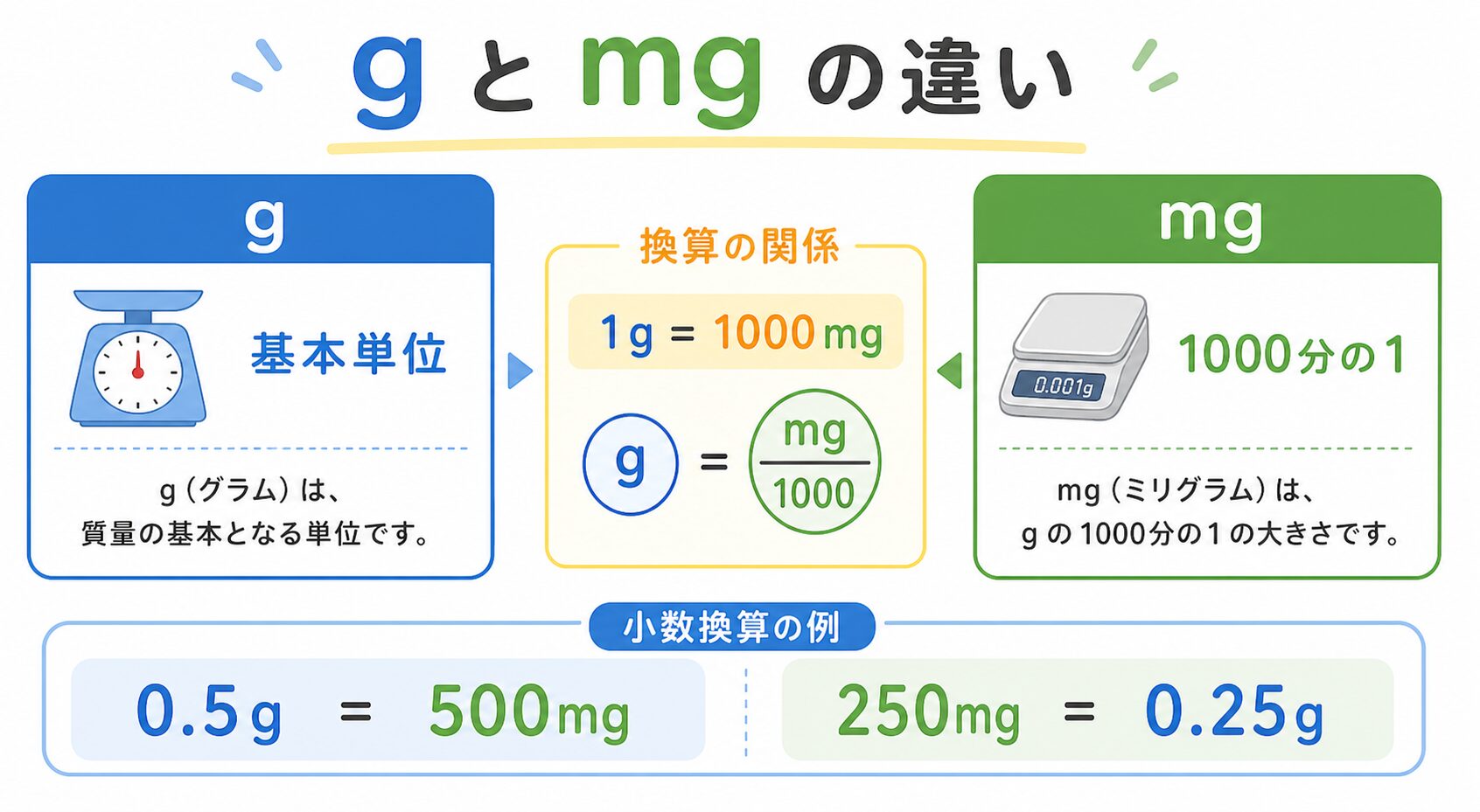 1グラム何ミリグラムの図解①