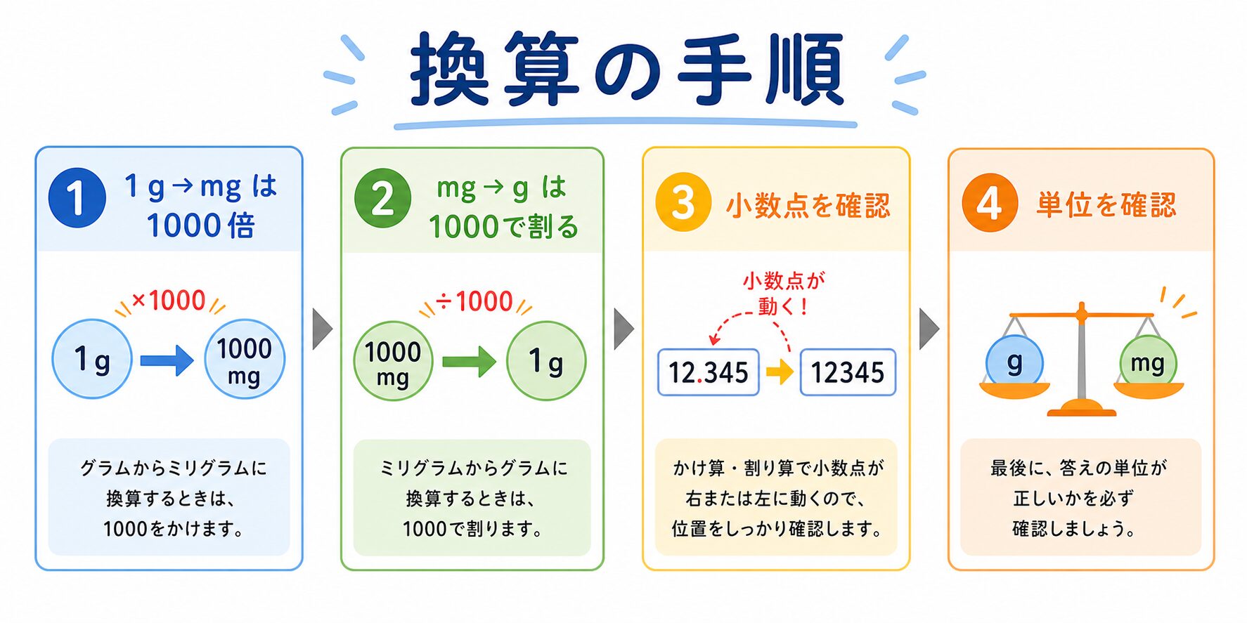 1グラム何ミリグラムの図解②