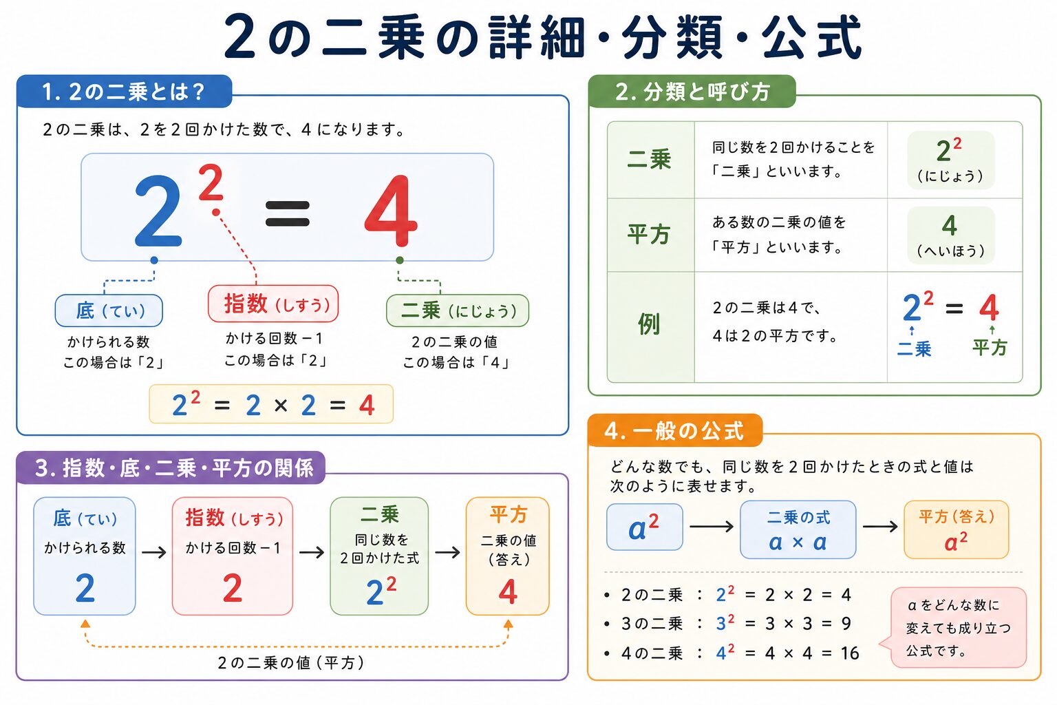 2の二乗の図解①