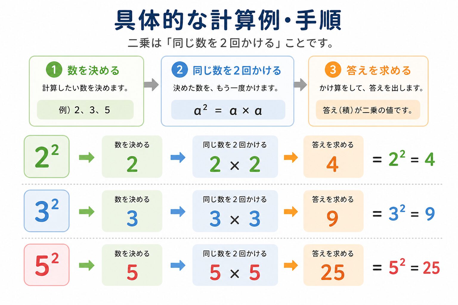 2の二乗の図解②