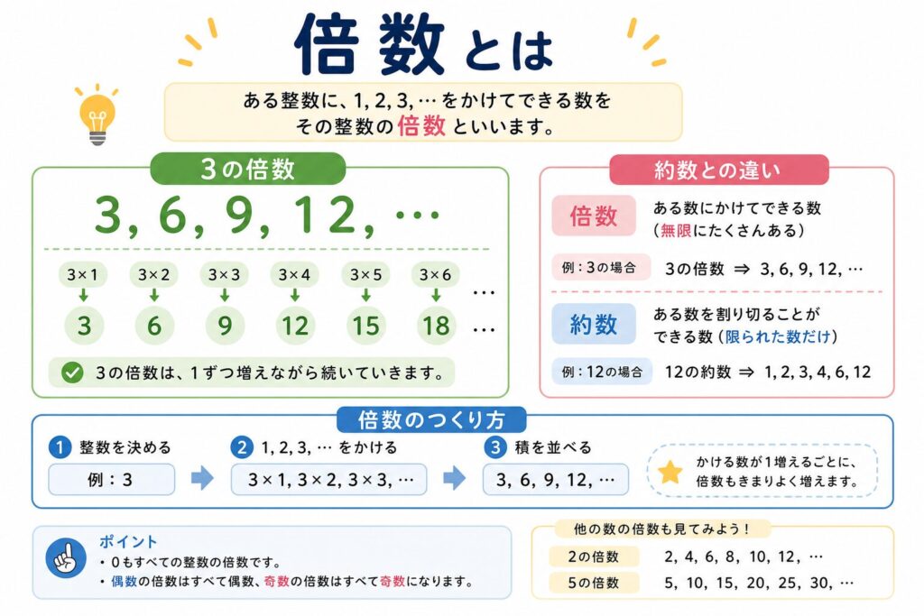 倍数とはのアイキャッチ画像