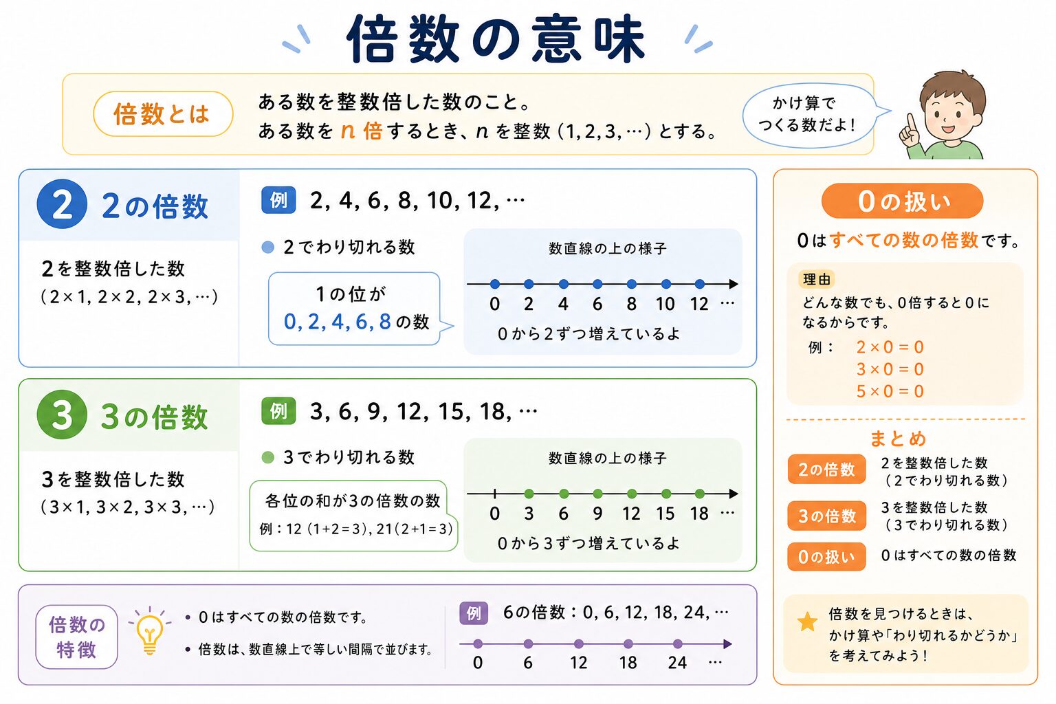 倍数とはの図解①