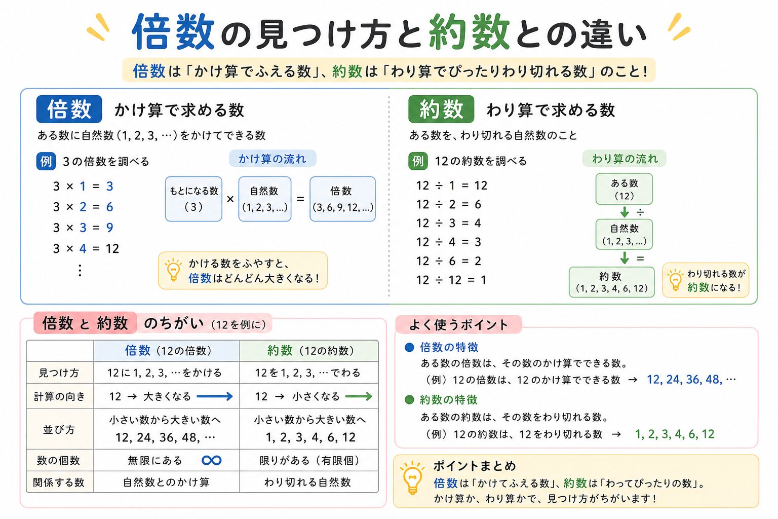 倍数とはの図解②