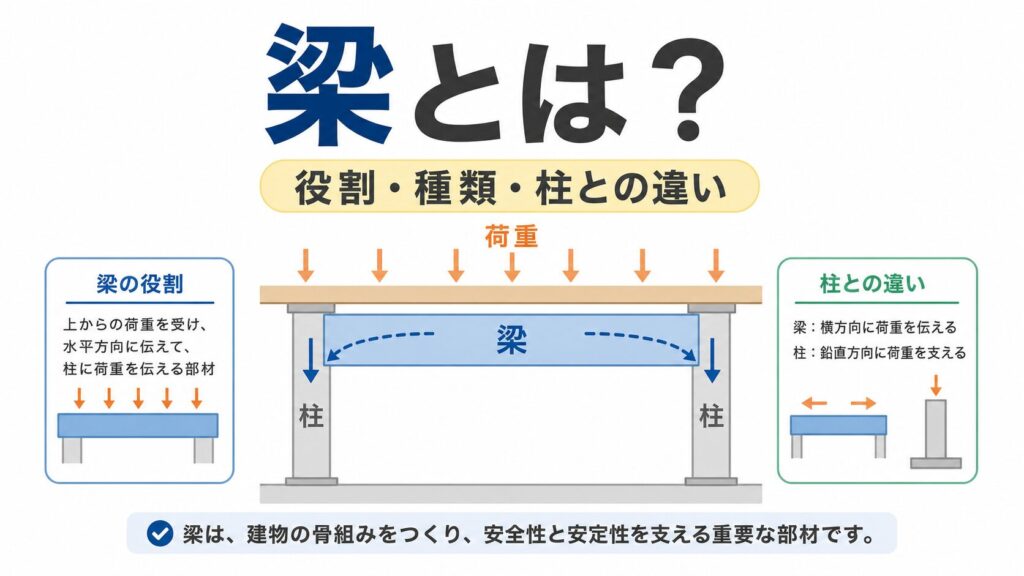 梁の役割と柱との違いを示す図解