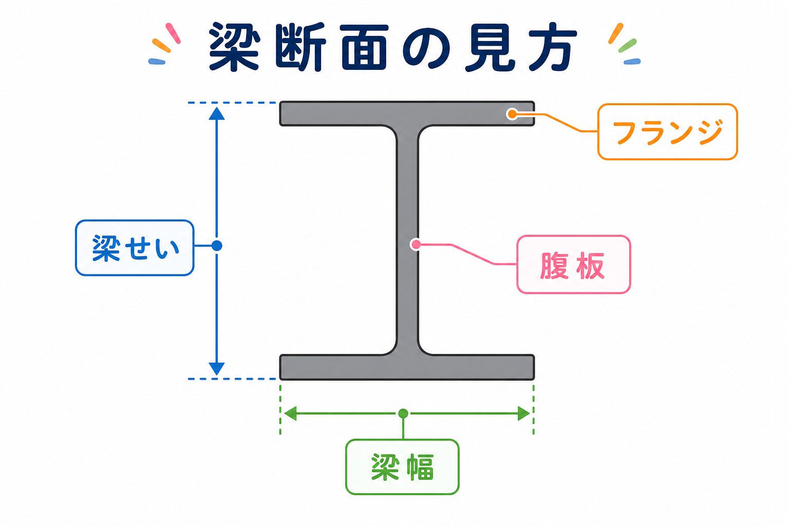 梁せい の図解①