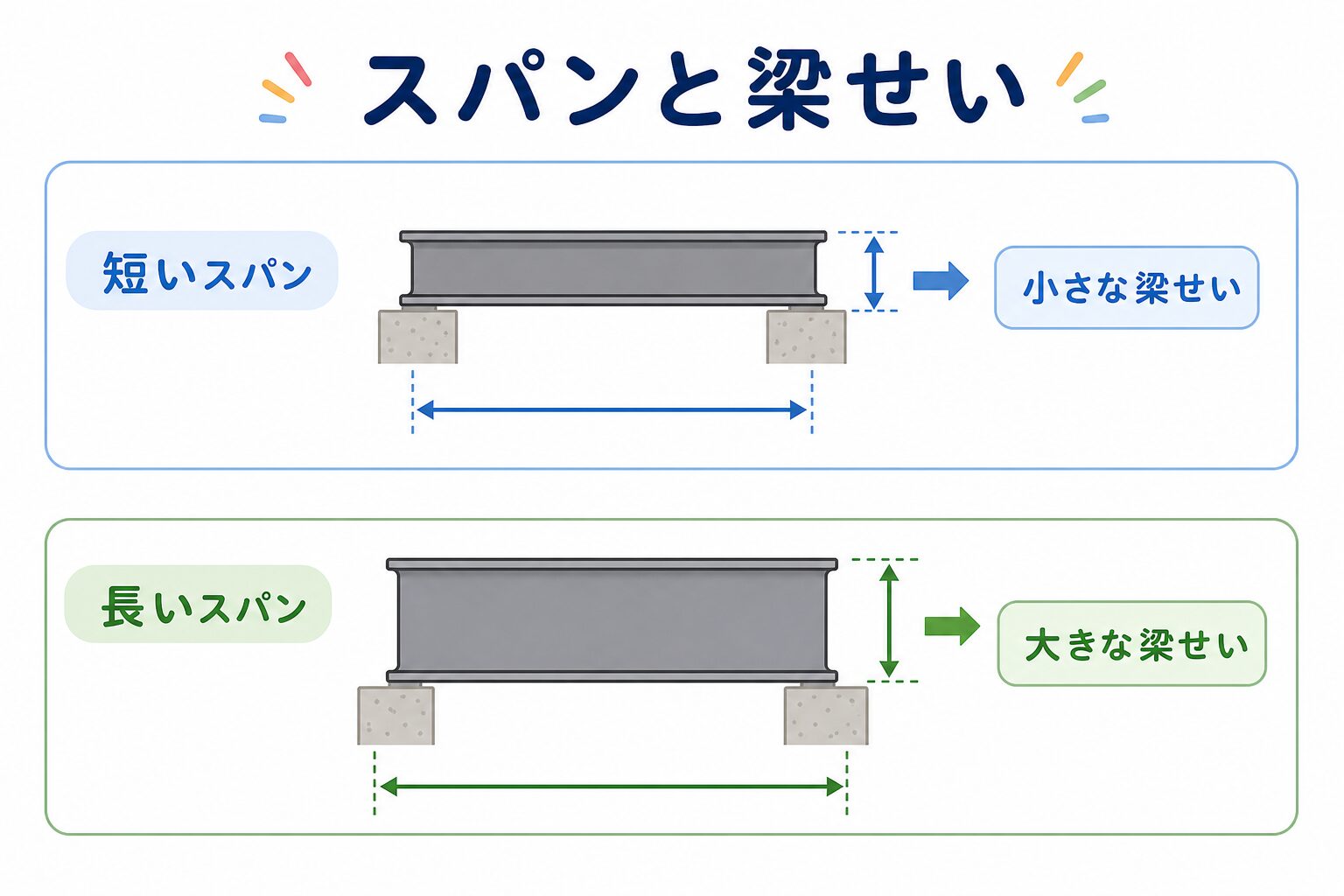 梁せい の図解②