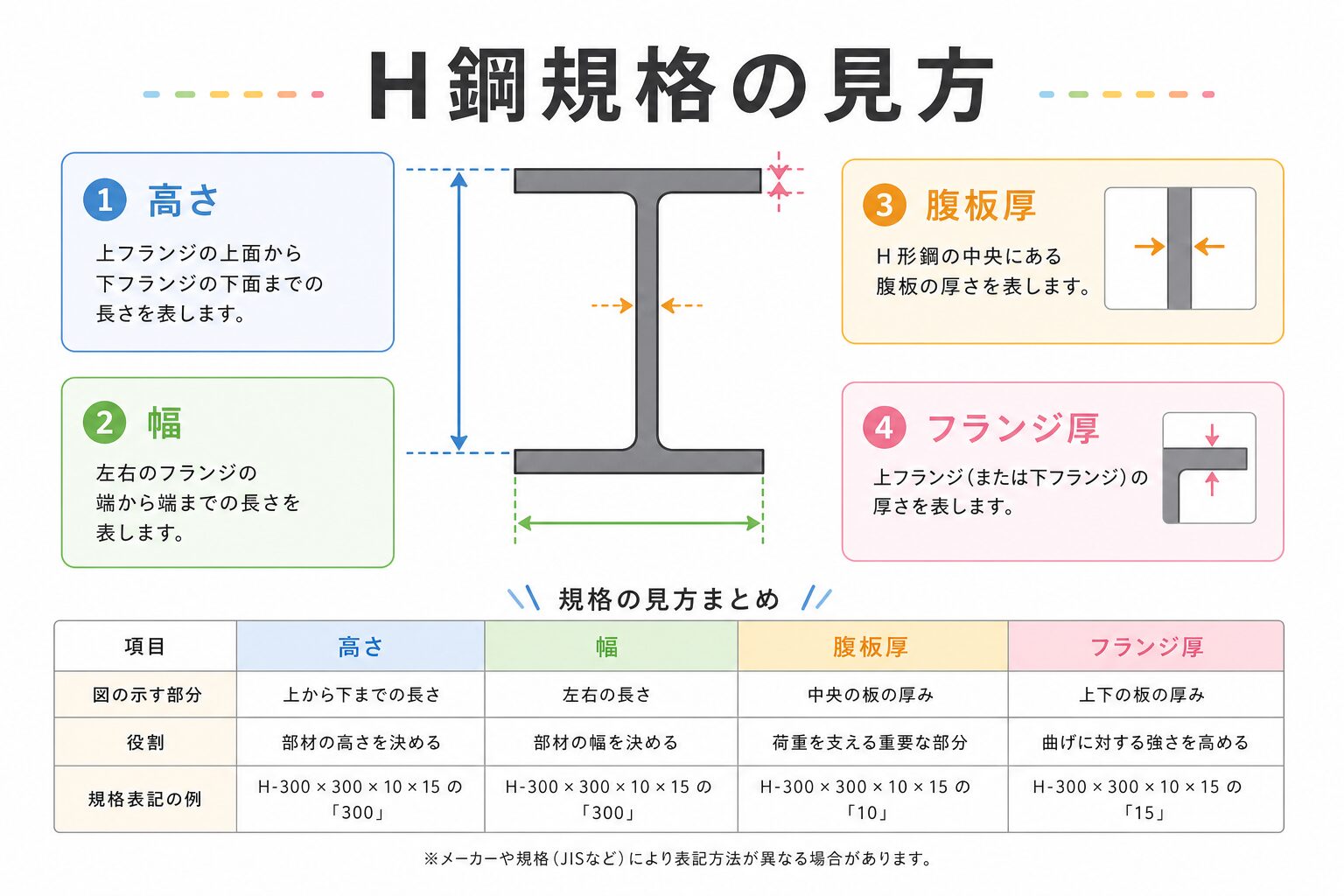 h鋼規格 の図解①