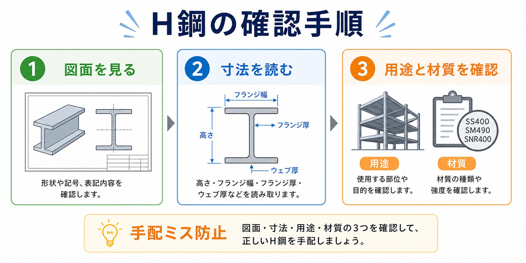 h鋼規格 の図解②