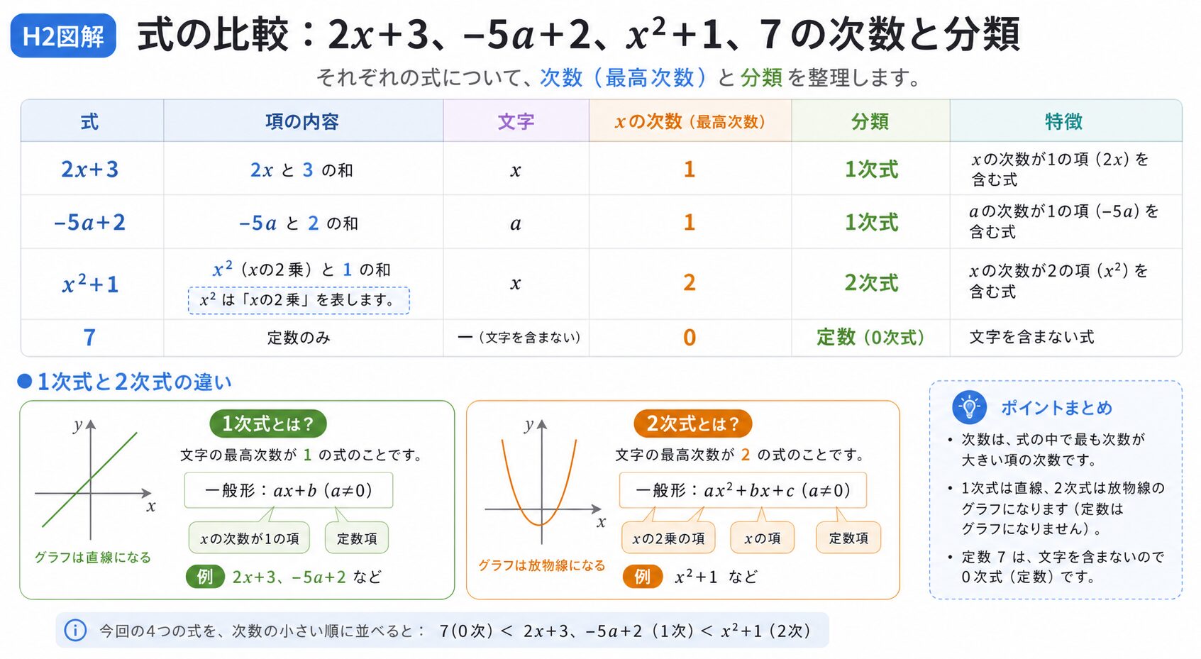 1次式とはの図解①