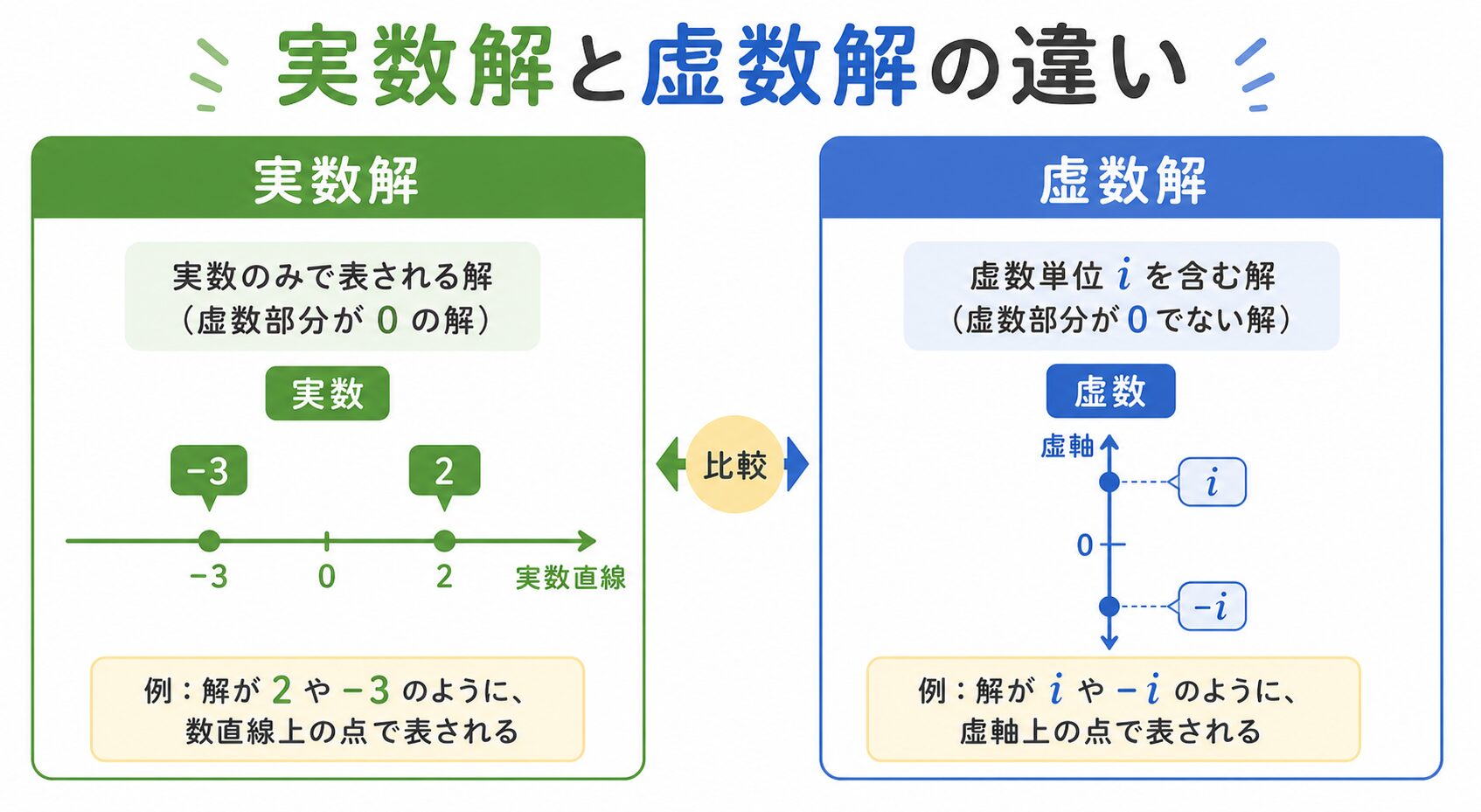 実数解とはの図解①