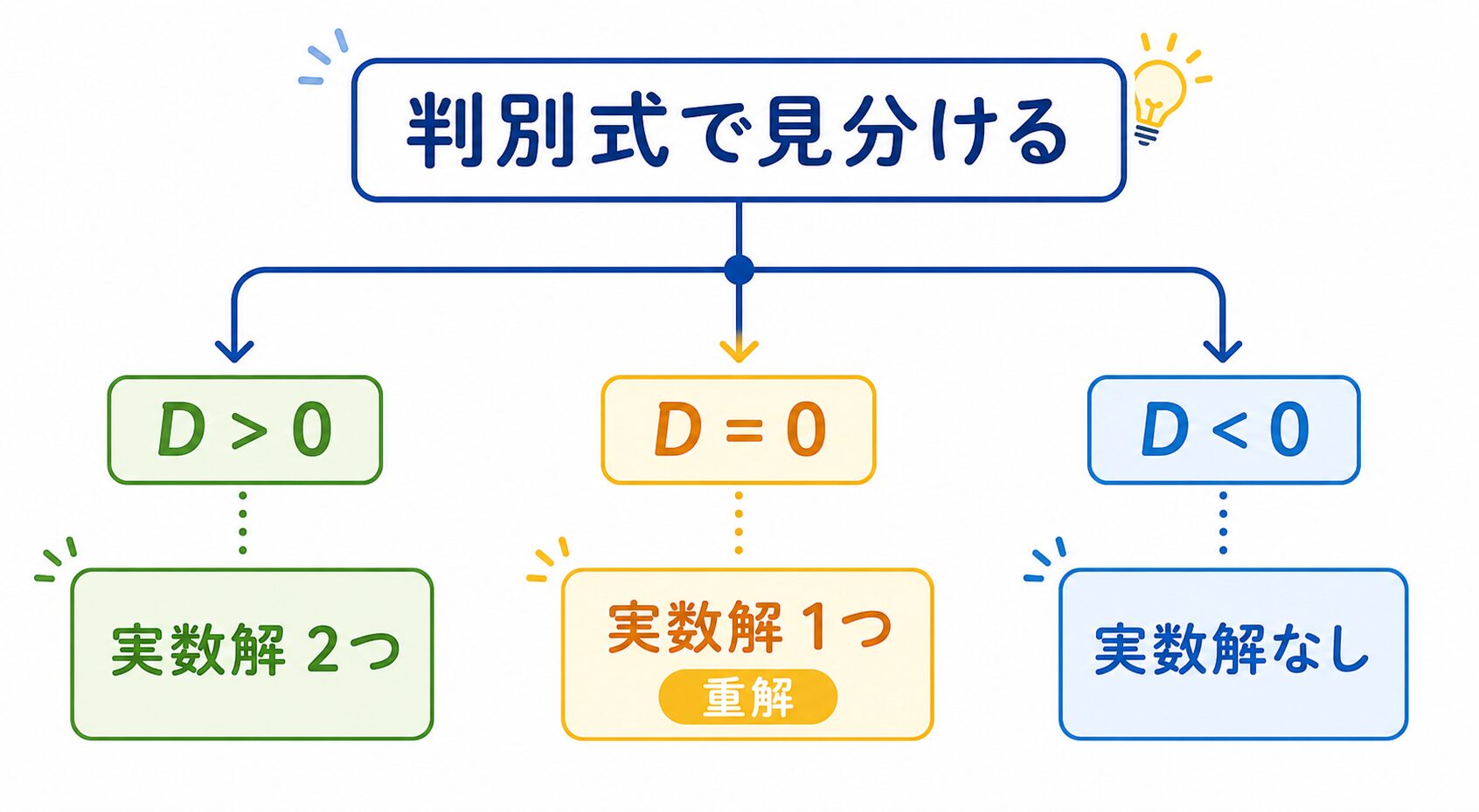 実数解とはの図解②