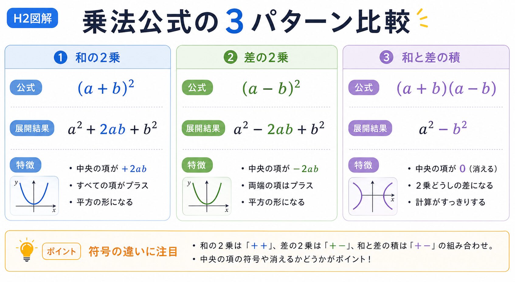 乗法公式 の図解①